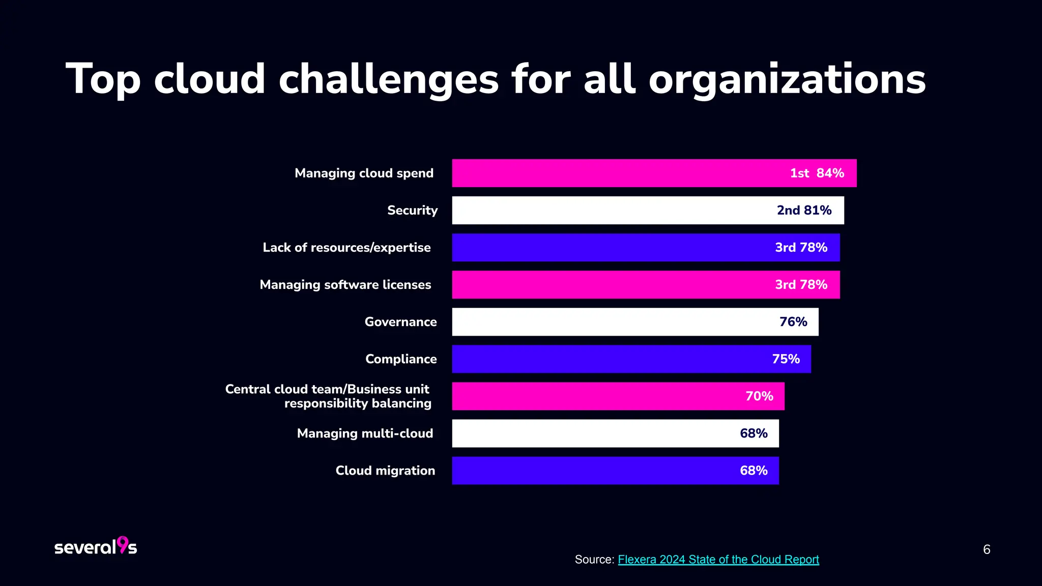 6
Top cloud challenges for all organizations
6
2nd 81%
3rd 78%
3rd 78%
76%
75%
70%
68%
68%
1st 84%
Managing cloud spend
Security
Lack of resources/expertise
Compliance
Managing software licenses
Governance
Central cloud team/Business unit
responsibility balancing
Cloud migration
Managing multi-cloud
Source: Flexera 2024 State of the Cloud Report
 