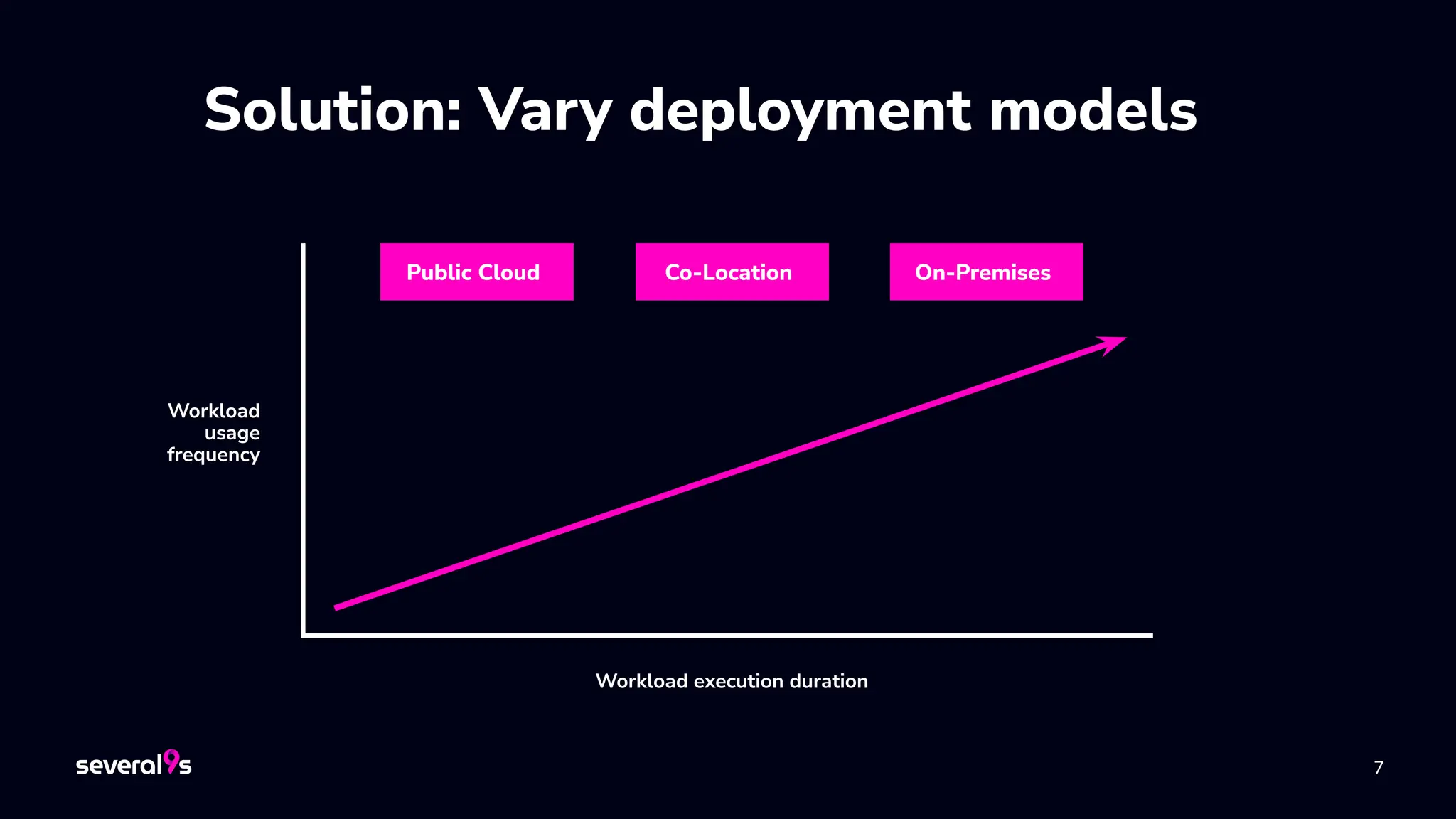 7
Solution: Vary deployment models
7
Workload
usage
frequency
Workload execution duration
Public Cloud Co-Location On-Premises
 