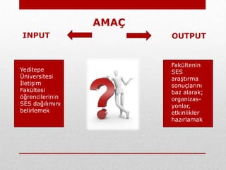 AMAÇ
INPUT                   OUTPUT


                        Fakültenin
Yeditepe                SES
Üniversitesi            araştırma
İletişim                sonuçlarını
Fakültesi               baz alarak;
öğrencilerinin          organizas-
SES dağılımını          yonlar,
belirlemek              etkinlikler
                        hazırlamak
 