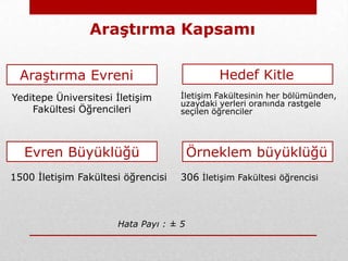 Araştırma Kapsamı

  Araştırma Evreni                           Hedef Kitle
Yeditepe Üniversitesi İletişim      İletişim Fakültesinin her bölümünden,
                                    uzaydaki yerleri oranında rastgele
    Fakültesi Öğrencileri           seçilen öğrenciler




  Evren Büyüklüğü                       Örneklem büyüklüğü
1500 İletişim Fakültesi öğrencisi   306 İletişim Fakültesi öğrencisi



                      Hata Payı : ± 5
 