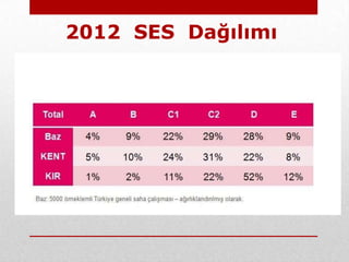 2012 SES Dağılımı
 
