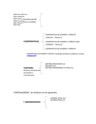 CMAC DEL SANTA S.A.
CMA HUANCAYOCMAC
CMAC PIURA (Caja Municipal de
CMAC SULLANA
            Ahorro y Crédito)
CMAC TRUJILLO
CMCP LIMA




                                              - COOPERATIVA DE AHORRO Y CRÉDITO
                                               LEON XIII – TRUJILLO.

                COOPERATIVAS                 - COOPERATIVA DE AHORRO Y CRÉDITO SAN
                                               LORENZO – TRUJILLO.

                                              - COOPERATIVA DE AHORRO Y CRÉDITO
                                         PACIFICO- LIMA
                    COOPERATIVAS DE AHORRO Y CRÉDITO: Cooperativa de Ahorro y Crédito Luz y Fuerza
                    “CREDICOOP”




                                          -   EDPYME CREDIVISON S.A.
                                          -   MICASITA S.A.
                EDPYMES                  -   EDPYME INVERSIONES LA CRUZ S.A.
                (Empresas de desarrollo
                de pequeña y
                microempresa)




*ESPECIALIZADAS . Se clasifican en los siguientes:

                                                  -   LEASING TOTAL S.A.
                                                  -   LEASING PERÚ S.A.
                 ARRENDADORAS
 