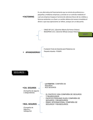 Es una alternativa de financiamiento que se orienta de preferencia a
                         pequeñas y medianas empresas y consiste en un contrato mediante el
      FACTORING         cual una empresa traspasa el servicio de cobranza futura de los créditos y
                         facturas existentes a su favor y a cambio obtiene de manera inmediata el
                         dinero a que esas operaciones se refiere, aunque con un descuento.



                              - CINCO DP S.A.C. (Gerente Alberto De Pomar Chávez)
                              - NEGOPERÚ S.A.C. (Gerente Mihaly Campos Palacios )
                                                                                           SAFP




                                - Fundación Fondo de Garantía para Préstamos a la
                                  Pequeña Industria - FOGAPI.
       AFIANZADORAS




SEGUROS :



                                -    LA POSITIVA COMPAÑÍA DE
                                     SEGUROS
      CIA. SEGUROS             -    ACE SEGUROS

       (Compañía de seguros
       o aseguradoras)
                                    - EL PACÍFICO VIDA COMPAÑÍA DE SEGUROS
                                      Y REASEGUROS
                                    - PACIFICO PERUANO SUIZA COMPAÑÍA DE
                                      SEGUROS Y REASEGUROS
                                    - RIMAC INTERNACIONAL COMPAÑÍA DE
      REA. SEGUROS                   SEGUROS Y REASEGUROS.
       (Compañía de
       seguros y
       reaseguros)
 