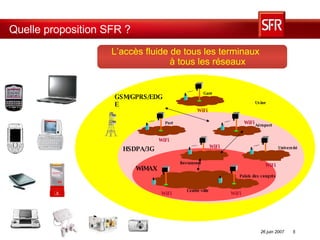 L’accès fluide de tous les terminaux  à tous les réseaux Quelle proposition SFR ? GSM/GPRS/EDGE Port Université WiFi Gare WiFi Restaurant Palais des congrès Aéroport WiFi WiFi WiFi WiFi HSDPA/3G WiMAX WiFi Usine Centre-ville 