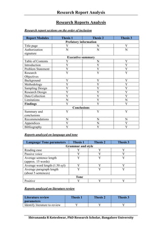 Research Report Analysis
Research Reports Analysis
Research report sections on the order of inclusion
Report Modules
Title page
Authorization
signature

Thesis 1
Thesis 2
Prefatory information
Y
N
N
N

Table of Contents
Introduction
Problem Statement
Research
Objectives
Background
Methodology
Sampling Design
Research Design
Data Collection
Limitations
Findings

Thesis 3
Y
N

Executive summary
Y
Y
Y
Y

N
Y
Y
Y

Y
Y
Y
Y

Y
Y
Y
Y
Y
N
Y

Y
Y
Y
Y
Y
Y
Y

Y
Y
Y
Y
Y
N
Y

Y

Y

Y

N
Y
Y

N
N
Y

N
Y
Y

Conclusions
Summary and
conclusions
Recommendations
Appendices
Bibliography

Reports analyzed on language and tone
Language/ Tone parameters
Reading ease
Passive voice
Average sentence length
(approx. 15 words)
Average word length (1.50 syl)
Average paragraph length
(about 5 sentences)

Thesis 1
Thesis 2
Grammar and style
Y
Y
Y
Y
Y
Y

Thesis 3
Y
Y
Y

Y
Y

Y
Y

Y
Y

Tone
Y

Y

Y

Thesis 1

Thesis 2

Thesis 3

Y

Y

Y

Positive
Reports analyzed on literature review
Literature review
parameters
Identify literature to review
	
  

Shivananda	
  R	
  Koteshwar,	
  PhD	
  Research	
  Scholar,	
  Bangalore	
  University	
  

 