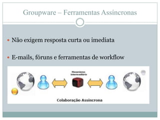 Groupware – Ferramentas AssíncronasNão exigem resposta curta ou imediataE-mails, fóruns e ferramentas de workflow