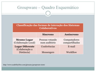 Groupware – Quadro Esquemáticohttp://www.usabilityfirst.com/glossary/groupware-term/