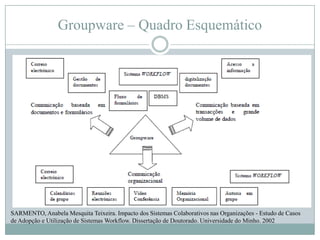 Groupware – Quadro EsquemáticoSARMENTO, Anabela Mesquita Teixeira. Impacto dos Sistemas Colaborativos nas Organizações - Estudo de Casos de Adopção e Utilização de Sistemas Workflow. Dissertação de Doutorado. Universidade do Minho. 2002