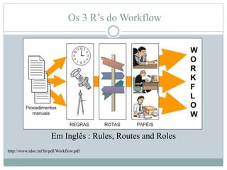  Os 3 R’s do WorkflowEm Inglês : Rules, Routesand Roleshttp://www.idoc.inf.br/pdf/Workflow.pdf