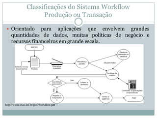 Classificações do Sistema Workflow Produção ou TransaçãoOrientado para aplicações que envolvem grandes quantidades de dados, muitas políticas de negócio e recursos financeiros em grande escala.http://www.idoc.inf.br/pdf/Workflow.pdf