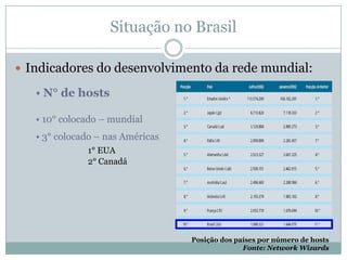 Situação no BrasilIndicadores do desenvolvimento da rede mundial: N° de hosts