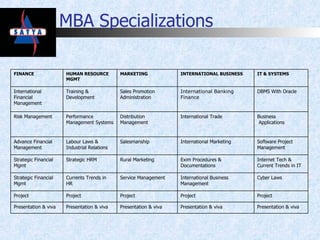 MBA Specializations Presentation & viva Presentation & viva Presentation & viva Presentation & viva Presentation & viva Project Project Project Project Project Cyber Laws International Business Management Service Management Currents Trends in HR Strategic Financial Mgmt Internet Tech & Current Trends in IT Exim Procedures & Documentations Rural Marketing Strategic HRM Strategic Financial Mgmt Software Project Management International Marketing Salesmanship Labour Laws & Industrial Relations Advance Financial Management Business  Applications International Trade Distribution Management Performance Management Systems Risk Management DBMS With Oracle International Banking Finance Sales Promotion Administration Training & Development International Financial Management IT & SYSTEMS INTERNATIONAL BUSINESS  MARKETING HUMAN RESOURCE MGMT FINANCE  