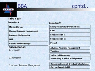 BBA   contd.. Third Year: Specialisation: Finance 2. Marketing 3. Human Resource Management Semester: V Semester: VI Research Methodology MIS Business Mathematics Human Resource Management Mercantile Law Project Specialisation II Specialisation I CRM Entrepreneurship Development Current Trends in HR Compensation mgt & Industrial relations Taxation Advance Financial Management Advertising & Media Management Industrial Marketing 