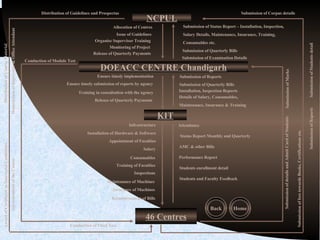 NCPUL DOEACC CENTRE Chandigarh 46 Centres Installation of Hardware & Software Consumables Reimbursement of Bills Attendance AMC & other Bills Appointment of Faculties Inspections KIT Training of Faculties Status Report Monthly and Quarterly Allocation of Centres Issue of Guidelines Organise Supervisor Training Monitoring of Project Ensure timely implementation Submission of Status Report – Installation, Inspection,  Salary Details, Maintenance, Insurance, Training,  Consumables etc. Submission of Quarterly Bills Ensure timely submission of reports by agency Training in consultation with the agency Insurance of Machines Submission of Corpus details Submission of Students detail Submission of Reports Distribution of Guidelines and Prospectus Distribution of Course Material Award of Certificate to Successful Candidates Submission of details and Admit Card of Students Submission of Marks Conduction of Module Test Conduction of Final Test Submission of Reports Submission of Quarterly Bills Performance Report Students enrollment detail Students and Faculty Feedback Honorarium of Supervisor & Office Attendant Advertisement of the Course Release of Quarterly Payments Installation, Inspection Reports Details of Salary, Consumables,  Maintenance, Insurance & Training Submission of fees towards Books, Certifications etc. Release of Quarterly Payments Submission of Examination Details Infrastructure Salary Maintenance of Machines Back Home 