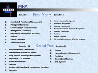 MBA Second Year: First Year: Semester: I Semester: II Semester: III Semester: IV Foreign Language 8. English Language  7. Seminar 6. OB (Design, Development & Change) 5. Management Accounting 4. Communication Skills in Business 3. Managerial Economics 2. Essentials & Functions of Management 1. Personality Development & Foreign Language 8. English Language  7. Seminar 6. Business Environment 5. Prod’n, Operations & Materials Management 4. Financial Management 3. Marketing Management 2. Human Resource Management 1. Computer 8. Research Methodology & Management Decisions 7. Seminar 6. Career Management  5. Legal Aspects of Business 4. Corp. Policies & Strategic Management 3. Management Information System 2. Entrepreneurship Development 1. IT & Systems 5. International Business 4. Marketing 3. Human Resource Management 2. Finance 1. 