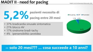 94.8%
1.1% 4.1%
No pacing CRT Pacemaker
pazienti necessita di
pacing entro 20 mesi
⇝ solo 20 mesi??? … cosa succeede a 10 ...