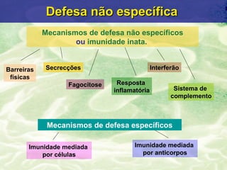 Defesa n ão específica  Mecanismos de defesa n ão específicos   ou  imunidade inata.   Mecanismos de defesa espec íficos Imunidade mediada  por c élulas Imunidade mediada  por anticorpos Barreiras f ísicas Secrecç ões Fagocitose Resposta  inflamat ória Interfer ão Sistema de  complemento 