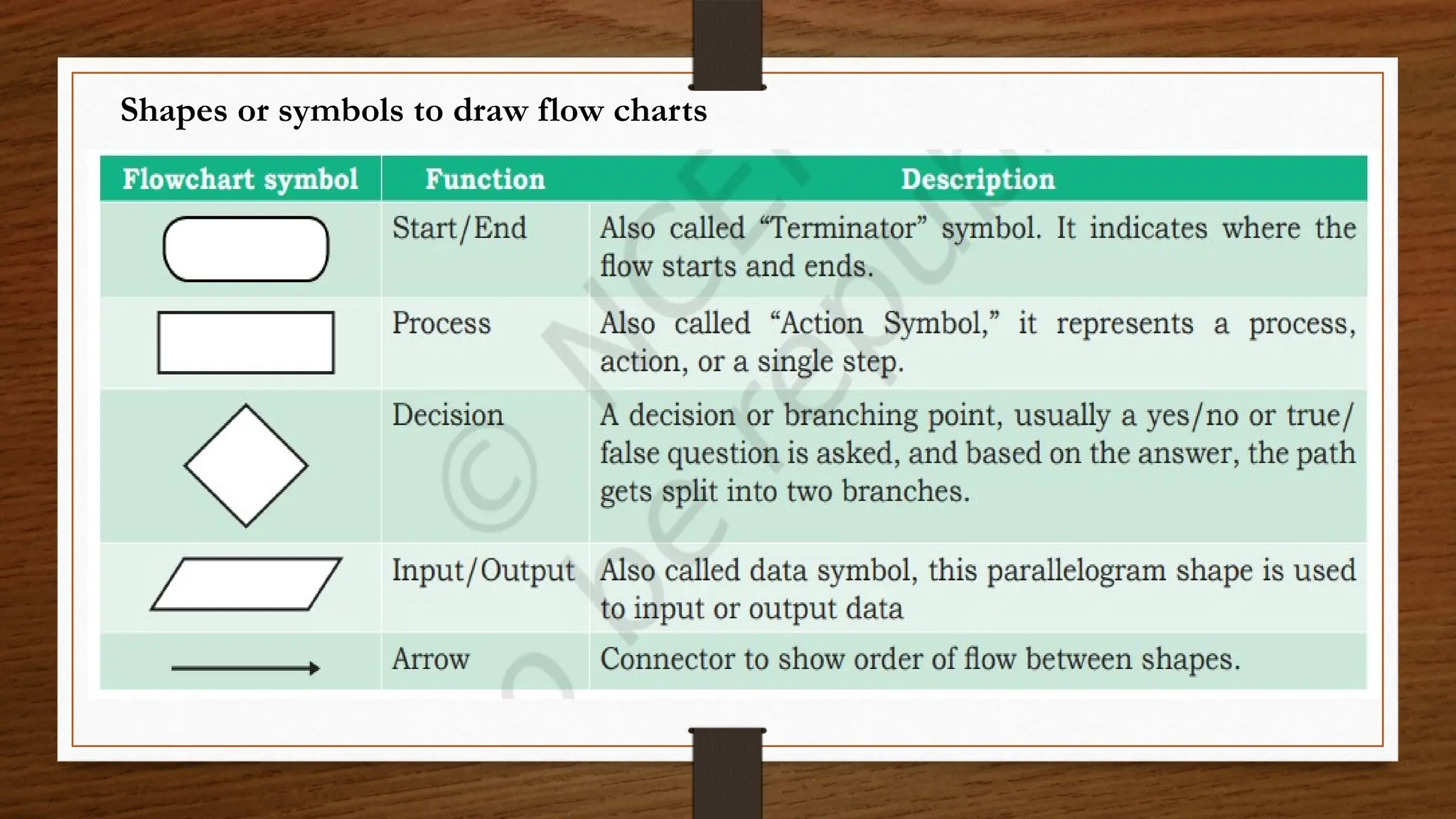 Shapes or symbols to draw flow charts
 