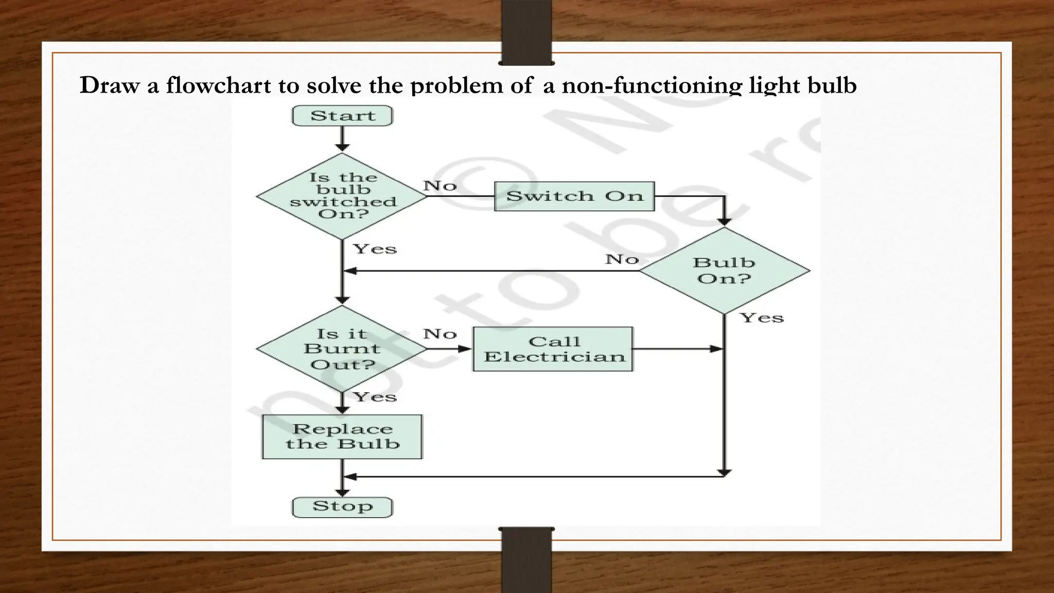 Draw a flowchart to solve the problem of a non-functioning light bulb
 