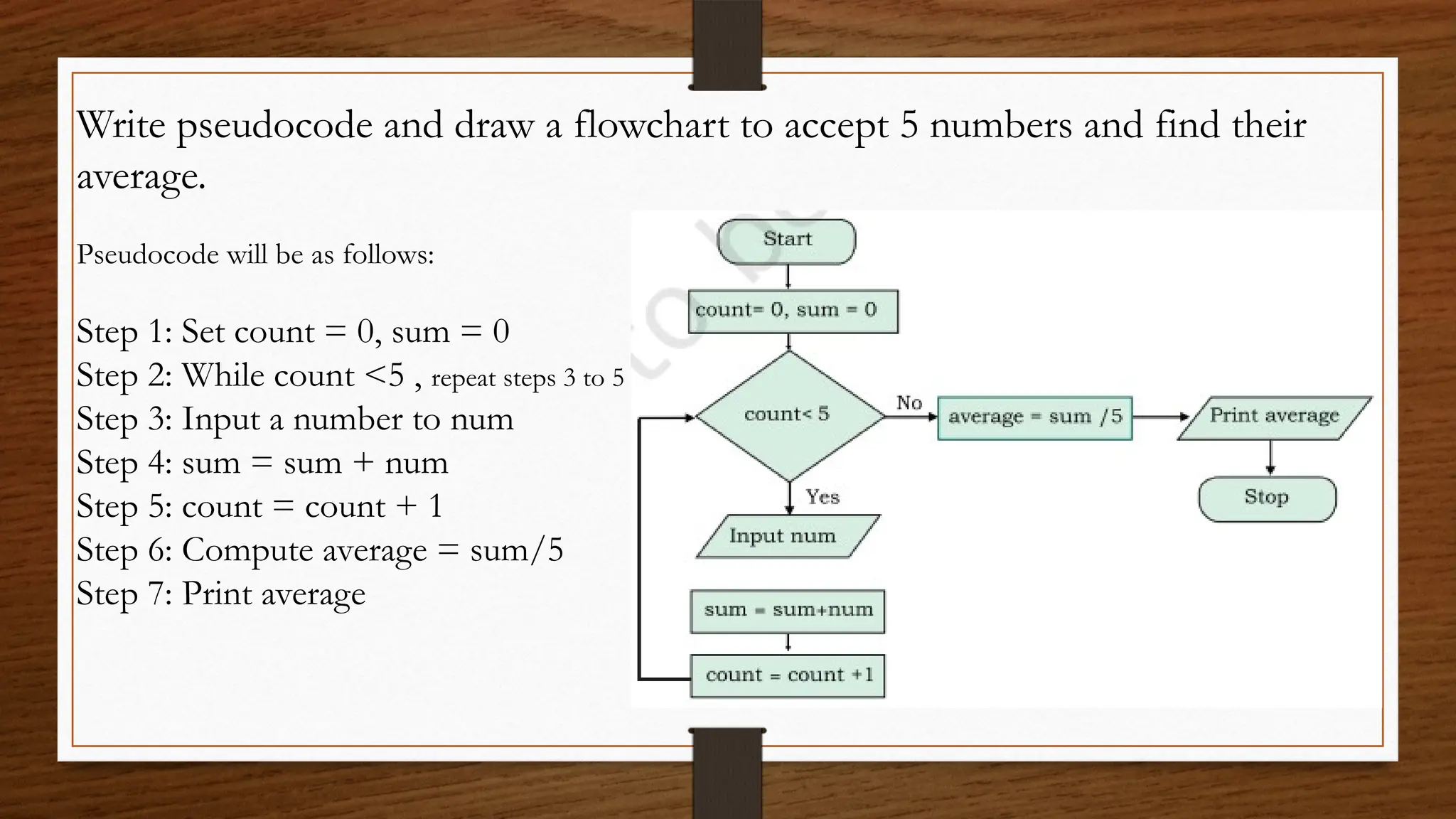 Write pseudocode and draw a flowchart to accept 5 numbers and find their
average.
Pseudocode will be as follows:
Step 1: Set count = 0, sum = 0
Step 2: While count <5 , repeat steps 3 to 5
Step 3: Input a number to num
Step 4: sum = sum + num
Step 5: count = count + 1
Step 6: Compute average = sum/5
Step 7: Print average
 