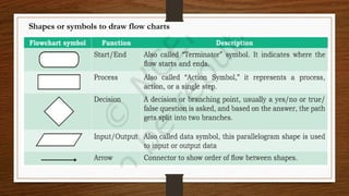 Shapes or symbols to draw flow charts
 