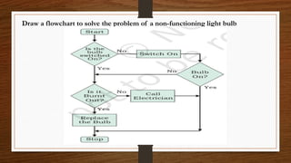 Draw a flowchart to solve the problem of a non-functioning light bulb
 
