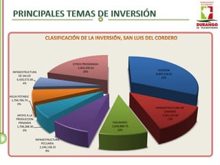 OTROS PROGRAMAS
                                        5,603,500.02
                                            20%                        VIVIENDA
  INFRAESTRUCTURA
                                                                      8,847,534.81
      DE SALUD
                                                                          32%
     6,420,572.06
         4%



AGUA POTABLE
 1,704,766.74
     6%
                                                                      INFRAESTRUCTURA DE
                                                                           CAMINOS
     APOYO A LA                                                           3,501,137.65
    PRODUCCION                                                                13%
      PRIMARIA                                         VIALIDADES
    1,708,288.30                                       2,656,880.75
         6%                                                10%


                   INFRAESTRUCTURA
                       PECUARIA
                      2,246,138.25
                          8%
 
