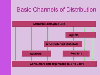 Basic Channels of Distribution

      Manufacturers/products


                                 Agents


                Wholesalers/distributors


    Retailers                     Retailers


    Consumers and organizational end users
 