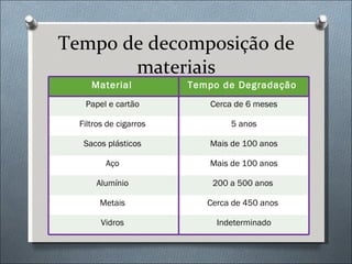 Tempo de decomposição de materiais Material  Tempo de Degradação  Papel e cartão  Cerca de 6 meses Filtros de cigarros  5 anos Sacos plásticos  Mais de 100 anos Aço  Mais de 100 anos Alumínio  200 a 500 anos  Metais  Cerca de 450 anos  Vidros  Indeterminado 
