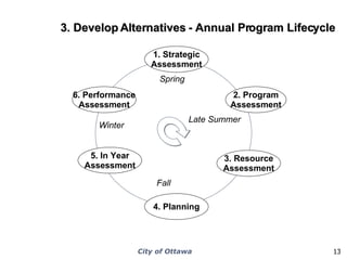 3. Develop Alternatives - Annual Program Lifecycle Spring Late Summer Fall Winter 2. Program Assessment 3. Resource Assessment 4. Planning 5. In Year Assessment 6. Performance Assessment 1. Strategic Assessment 