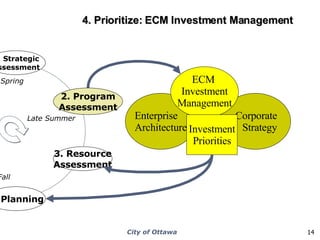 4. Prioritize: ECM Investment Management Investment Priorities Spring Late Summer Fall Winter 2. Program Assessment 3. Resource Assessment 4. Planning 5. In Year Assessment 6. Performance Assessment 1. Strategic Assessment Enterprise Architecture Corporate Strategy ECM  Investment Management 
