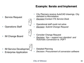 Example: Iterate and Implement Service Request  Operations Staff IM Change Board  IM Service Development Enterprise Application City Planners receive AutoCAD drawings. City standard is Microstation.  Decision :Contact ITS Service Desk   Operational staff could not solve Decision : Submit Change Request  Consider Change Request Decision : Yes – support non standard  and Automatic Conversion to .PDF?  Detailed Planning Decision: Procurement of conversion software 