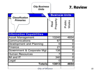 7. Review City Business Units Classification Primaries 
