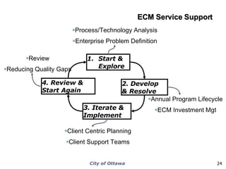 ECM Service Support Start & Explore 4. Review & Start Again 2. Develop  & Resolve 3. Iterate & Implement Process/Technology Analysis Enterprise Problem Definition Annual Program Lifecycle ECM Investment Mgt Client Centric Planning Client Support Teams Review Reducing Quality Gaps 