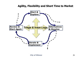 Agility, Flexibility and Short Time to Market   Start &  Explore Review & Start Again Alternatives & Resolve Iterate & Implement Triage & Issue Logs 