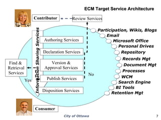 ECM Target Service Architecture Consumer Contributor No Review Services Participation, Wikis, Blogs Retention Mgt Records Mgt WCM Microsoft Office Personal Drives Repository Document Mgt Search Engine Processes BI Tools Email Information Sharing Services Disposition Services Authoring Services Declaration Services Publish Services Version &  Approval Services  Yes Find &  Retrieval Services 