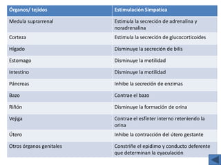 Órganos/ tejidos          Estimulación Simpatica

Medula suprarrenal        Estimula la secreción de adrenalina y
                          noradrenalina
Corteza                   Estimula la secreción de glucocorticoides

Hígado                    Disminuye la secreción de bilis

Estomago                  Disminuye la motilidad

Intestino                 Disminuye la motilidad

Páncreas                  Inhibe la secreción de enzimas

Bazo                      Contrae el bazo

Riñón                     Disminuye la formación de orina

Vejiga                    Contrae el esfínter interno reteniendo la
                          orina
Útero                     Inhibe la contracción del útero gestante

Otros órganos genitales   Constriñe el epidimo y conducto deferente
                          que determinan la eyaculación
 