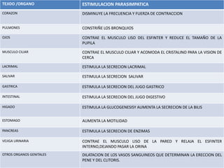 TEJIDO /ORGANO            ESTIMULACION PARASIMPATICA
CORAZON                   DISMINUYE LA FRECUENCIA Y FUERZA DE CONTRACCION


PULMONES                  CONSTRIÑE LOS BRONQUIOS

OJOS                      CONTRAE EL MUSCULO LISO DEL ESFINTER Y REDUCE EL TAMAÑO DE LA
                          PUPILA
MUSCULO CILIAR            CONTRAE EL MUSCULO CILIAR Y ACOMODA EL CRISTALINO PARA LA VISION DE
                          CERCA
LACRIMAL                  ESTIMULA LA SECRECION LACRIMAL

SALIVAR                   ESTIMULA LA SECRECION SALIVAR

GASTRICA                  ESTIMULA LA SECRECION DEL JUGO GASTRICO

INTESTINAL                ESTIMULA LA SECRECION DEL JUGO DIGESTIVO

HIGADO                    ESTIMULA LA GLUCOGENESISY AUMENTA LA SECRECION DE LA BILIS

ESTOMAGO                  AUMENTA LA MOTILIDAD

PANCREAS                  ESTIMULA LA SECRECION DE ENZIMAS

VEJIGA URINARIA           CONTRAE EL MUSCULO LISO DE LA PARED Y RELAJA EL ESFINTER
                          INTERNO,DEJANDO PASAR LA ORINA
OTROS ORGANOS GENITALES   DILATACION DE LOS VASOS SANGUINEOS QUE DETERMINAN LA ERECCION DEL
                          PENE Y DEL CLITORIS.
 