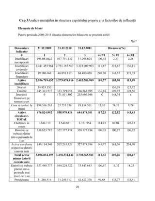 20
Cap 3Analiza mutaţiilor în structura capitalului propriu şi a factorilor de influenţă
Elemente de bilant
Pentru perioada 2009-2011 situatia elementelor bilantiere se prezinta astfel:
*lei*
Denumiere
Indicator
31.12.2009 31.12.2010 31.12.3011 Dinamica(%)
0 1 2 3 4=2/1 5=3/2 6=3/1
Imobilizari
necorporale
496.083.022 497.791.432 11.296.624 100,34 2,27 2,28
Imobilizari
corporale
2,441.455.964 2.731.187.567 3.323.009.903 111,87 121,67 136,11
Imobilizari
financiare
19.180.669 46.091.817 68.480.438 240,30 148,57 375,03
Active
imobilizate
2.956.719.655 3.275.070.816 2.402.786.969 110,77 103,90 115,09
Stocuri 34.955.150 156,39 123,72
Creante 245.303.577 333.719.058 366.868.985 136,04 109,93 149,56
Investitii
financiare pe
termen scurt
0 171.851.407 255.607.046 X 148,74 x
Casa si conturi la
banci
196.566.265 25.755.236 19.154.501 13,10 74,37 9,74
Active
circulante-
TOTAL
476.824.992 558.979.824 684.878.301 117,23 122,52 143,63
Cheltuieli in
avans
1.340.719 1.540.861 1.371.954 114,93 89,04 102,33
Datoriie ce
trebuie platite
intr-o perioada de
1 an
336.853.787 357.177.874 358.127.194 106,03 100,27 106,32
Active circulante
respective datorii
curente nete
140.114.540 203.263.326 327.978.596 145,07 161,36 234,08
Total active
minus datorii
curente nete
3.096.834.195 3.478.334.142 3.730.765.561 112,32 107,26 120,47
Datorii ce trebuie
platite intr-o
perioada mai
mare de 1 an
527.448.777 564.224.722 75.147.643 106,97 13,32 14,25
Provizioane 31.286.516 31.249.312 42.427.376 99,88 135,77 135,61
 
