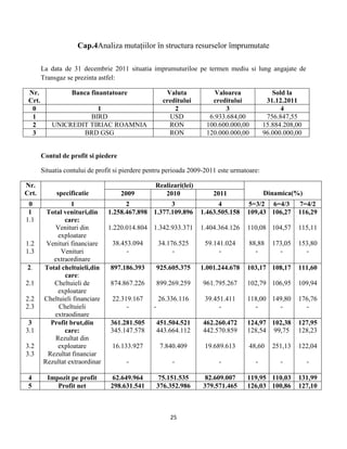 25
Cap.4Analiza mutaţiilor în structura resurselor împrumutate
La data de 31 decembrie 2011 situatia imprumuturiloe pe termen mediu si lung angajate de
Transgaz se prezinta astfel:
Nr.
Crt.
Banca finantatoare Valuta
creditului
Valoarea
creditului
Sold la
31.12.2011
0 1 2 3 4
1 BIRD USD 6.933.684,00 756.847,55
2 UNICREDIT TIRIAC ROAMNIA RON 100.600.000,00 15.884.208,00
3 BRD GSG RON 120.000.000,00 96.000.000,00
Contul de profit si piedere
Situatia contului de profit si pierdere pentru perioada 2009-2011 este urmatoare:
Nr.
Crt. specificatie
Realizari(lei)
Dinamica(%)2009 2010 2011
0 1 2 3 4 5=3/2 6=4/3 7=4/2
1
1.1
Total venituri,din
care:
Venituri din
exploatare
1.258.467.898
1.220.014.804
38.453.094
-
1.377.109.896
1.342.933.371
34.176.525
-
1.463.505.158
1.404.364.126
59.141.024
-
109,43
110,08
88,88
-
106,27
104,57
173,05
-
116,29
115,11
153,80
-
1.2
1.3
Venituri financiare
Venituri
extraordinare
2.
2.1
2.2
2.3
Total cheltuieli,din
care:
Cheltuieli de
exploatare
Cheltuieli financiare
Cheltuieli
extraodinare
897.186.393
874.867.226
22.319.167
-
925.605.375
899.269.259
26.336.116
-
1.001.244.678
961.795.267
39.451.411
-
103,17
102,79
118,00
-
108,17
106,95
149,80
-
111,60
109,94
176,76
-
3
3.1
3.2
3.3
Profit brut,din
care:
Rezultat din
exploatare
Rezultat financiar
Rezultat extraordinar
361.281.505
345.147.578
16.133.927
-
451.504.521
443.664.112
7.840.409
-
462.260.472
442.570.859
19.689.613
-
124,97
128,54
48,60
-
102,38
99,75
251,13
-
127,95
128,23
122,04
-
4 Impozit pe profit 62.649.964 75.151.535 82.609.007 119,95 110,03 131,99
5 Profit net 298.631.541 376.352.986 379.571.465 126,03 100,86 127,10
 