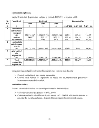 26
Venituri din exploatare
Veniturile activitatii de exploatare realizate in perioada 2009-2011 se prezinta astfel:
Nr
Crt
Specificatii Realizari Dinamica(%)
2009 2010 2011
0 1 2 3 4 5=3/2*100 6=4/3*100 7=4/2*100
1 Venituri din
activitatea de
transport
-lei
-mii mc
-lei/1000 mc
939.194.107
11.548.833
81,32
1.054.013.720
12.306.552
85,65
1.092.023.204
12.820.532
85,18
112,23
106,56
105,32
103,61
104,18
99,45
116,27
111,01
104,75
2 Venituri din
activitatea de
tranzit
-lei 242.735.652 254.088.896 244.955.523 104,68 96,41 100,91
3 Alte venituri
din
exploatare
-lei 38.085.045 34.830.756 67.385.400 91,46 193,47 176,93
* Total
venituri din
exploatare
1.220.014.805 1.342.933.371 1.404.364.126 110,08 104,57 115,11
Comparative cu anul precedent,veniturile din exploatare sunt mai mari datorita:
 Cresterii cantitatilor de gaze natural transportate
 Cresterii altor venituri de exploatare cu 32.555 mii lei,determinate,in principal,de
incasarea unor amenzi si penalitati
Venituri financiare
Evolutia veniturilor financiare fata de anul precedent este determinate de:
 Cresterea veniturilor din dobanzi cu 3.883.489 lei
 Cresterea veniturilor din diferente de curs valutar cu 21.240.018 lei,diferente rezultate in
principal din reevaluarea lunara a disponibilitatilor si depozitelor in moneda straina.
 