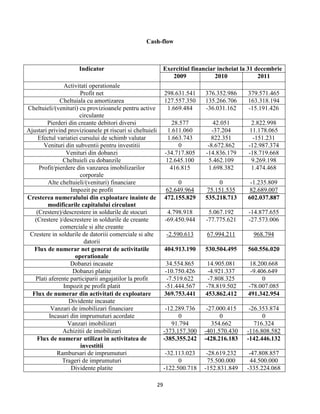 29
Cash-flow
Indicator Exercitiul financiar incheiat la 31 decembrie
2009 2010 2011
Activitati operationale
Profit net 298.631.541 376.352.986 379.571.465
Cheltuiala cu amortizarea 127.557.350 135.266.706 163.318.194
Cheltuieli/(venituri) cu provizioanele pentru active
circulante
1.669.484 -36.031.162 -15.191.426
Pierderi din creante debitori diversi 28.577 42.051 2.822.998
Ajustari privind provizioanele pt riscuri si cheltuieli 1.611.060 -37.204 11.178.065
Efectul variatiei cursului de schimb valutar 1.663.743 822.351 -151.231
Venituri din subventii pentru investitii 0 -8.672.862 -12.987.374
Venituri din dobanzi -34.717.805 -14.836.179 -18.719.668
Cheltuieli cu dobanzile 12.645.100 5.462.109 9.269.198
Profit/pierdere din vanzarea imobilizarilor
corporale
416.815 1.698.382 1.474.468
Alte cheltuieli/(venituri) financiare 0 0 -1.235.809
Impozit pe profit 62.649.964 75.151.535 82.689.007
Cresterea numeralului din exploatare inainte de
modificarile capitalului circulant
472.155.829 535.218.713 602.037.887
(Crestere)/descrestere in soldurile de stocuri 4.798.918 5.067.192 -14.877.655
(Crestere )/descrestere in soldurile de creante
comerciale si alte creante
-69.450.944 -77.775.621 -27.573.006
Crestere in soldurile de datoriii comerciale si alte
datorii
-2.590.613 67.994.211 968.794
Flux de numerar net generat de activitatile
operationale
404.913.190 530.504.495 560.556.020
Dobanzi incasate 34.554.865 14.905.081 18.200.668
Dobanzi platite -10.750.426 -4.921.337 -9.406.649
Plati aferente participarii angajatilor la profit -7.519.622 -7.808.325 0
Impozit pe profit platit -51.444.567 -78.819.502 -78.007.085
Flux de numerar din activitati de exploatare 369.753.441 453.862.412 491.342.954
Dividente incasate
Vanzari de imobilizari financiare -12.289.736 -27.000.415 -26.353.874
Incasari din imprumuturi acordate 0 0 0
Vanzari imobilizari 91.794 354.662 716.324
Achizitii de imobilizari -373.157.300 -401.570.430 -116.808.582
Flux de numerar utilizat in activitatea de
investitii
-385.355.242 -428.216.183 -142.446.132
Rambursari de imprumuturi -32.113.023 -28.619.232 -47.808.857
Trageri de imprumuturi 0 75.500.000 44.500.000
Dividente platite -122.500.718 -152.831.849 -335.224.068
 