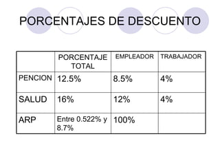 PORCENTAJES DE DESCUENTO

        PORCENTAJE    EMPLEADOR   TRABAJADOR
          TOTAL
PENCION 12.5%        8.5%         4%

SALUD   16%          12%          4%

ARP     Entre 0.522% y 100%
        8.7%
 