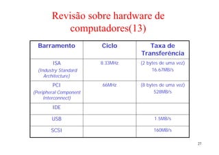 Revisão sobre hardware de
            computadores(13)
  Barramento            Ciclo        Taxa de
                                  Transferência
        ISA             8.33MHz   (2 bytes de uma vez)
  (Industry Standard                   16.67MB/s
     Architecture)

        PCI             66MHz     (8 bytes de uma vez)
(Peripheral Component                   528MB/s
     Interconnect)

        IDE

        USB                             1.5MB/s

        SCSI                           160MB/s

                                                         27
 