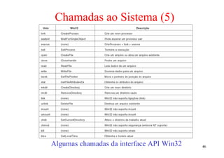 Chamadas ao Sistema (5)




Algumas chamadas da interface API Win32   46
 