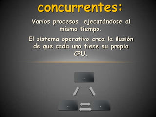 concurrentes:
 Varios procesos ejecutándose al
          mismo tiempo.
El sistema operativo crea la ilusión
  de que cada uno tiene su propia
               CPU.


                  .



             .          .
 
