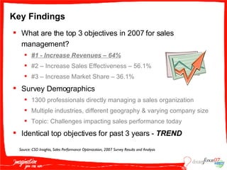 Key Findings What are the top 3 objectives in 2007 for sales management? #1 - Increase Revenues – 64% #2 – Increase Sales Effectiveness – 56.1% #3 – Increase Market Share – 36.1%  Survey Demographics 1300 professionals directly managing a sales organization Multiple industries, different geography & varying company size Topic: Challenges impacting sales performance today Identical top objectives for past 3 years -  TREND Source: CSO Insights, Sales Performance Optimization, 2007 Survey Results and Analysis 