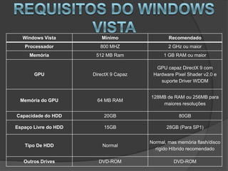 Windows Vista          Mínimo                 Recomendado
   Processador           800 MHZ                2 GHz ou maior
     Memória           512 MB Ram             1 GB RAM ou maior

                                          GPU capaz DirectX 9 com
       GPU            DirectX 9 Capaz    Hardware Pixel Shader v2.0 e
                                            suporte Driver WDDM


                                        128MB de RAM ou 256MB para
 Memória do GPU        64 MB RAM
                                            maiores resoluções

Capacidade do HDD         20GB                      80GB

Espaço Livre do HDD       15GB                 28GB (Para SP1)


                                        Normal, mas memória flash/disco
   Tipo De HDD            Normal
                                          rígido Híbrido recomendado

   Outros Drives        DVD-ROM                   DVD-ROM
 