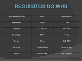 Windows Home Server      Mínimo        Recomendado


    Processador           1 GHz            2 GHz


     Memória          512 MB RAM         1 Gb RAM


    Disco Rígido          64 Gb            80 Gb


       Drives            Cd-rom          DVD ROM


     Controles        Teclado e Rato   Teclado e Rato


      Outros          Placa de Rede    Placa de Rede
 