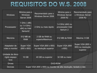 Mínima para o                            Mínima para o       Recomendado para
                                   Recomendado para o
   Windows           Windows                                Windows Server      o Windows Server
                                   Windows Server 2008
                    Server 2008                                2008 R2              2008 R2

                   1 GHz ( x86)
                                                            1.4 GHz (x64) ou
                   ou 1.4 GHz (
  Processador                      2 GHz ou mais rápido     processador Intel
                   x64) ou Intel
                                                                Itanium 2
                     Itanium2

                    512 MB de        2 GB de RAM ou
    Memória                                                 512 MB de RAM         Máxima: 8 GB
                      RAM            superiorMaximum

                                                                                Super VGA (800 x
 Adaptador de       Super VGA      Super VGA (800 x 600)    Super VGA (800
                                                                                600) ou resolução
vídeo e monitor     (800 x 600)     ou resolução superior       x 600)
                                                                                     superior

Unidade de disco
 rígido espaço        10 GB          40 GB ou superior      32 GB ou maior
      livre
     Drives                                          DVD-ROM
    Devices              Super VGA (800 x 600) ou monitor de alta resolução, teclado e rato
 